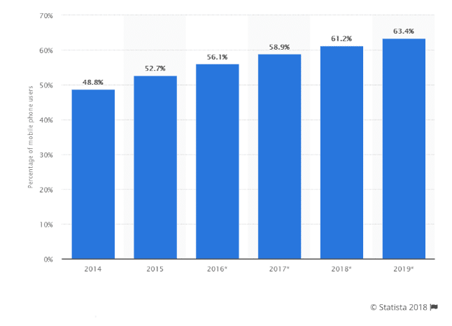 Growth Graph