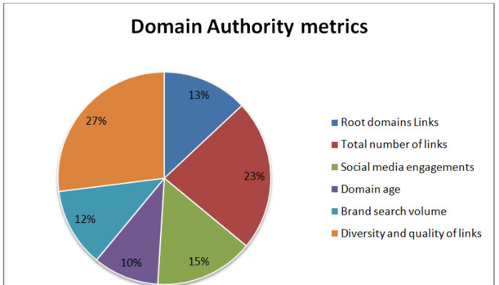 Domain Authority Tool
