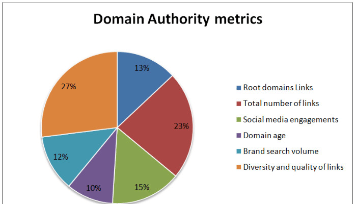 Domain Authority