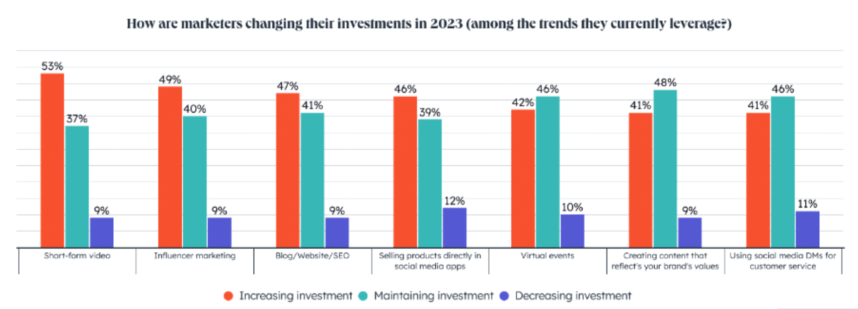 Today, B2B and B2C marketers are investing heavily in all of these formats.