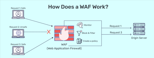 Implement a web application firewall (WAF)
