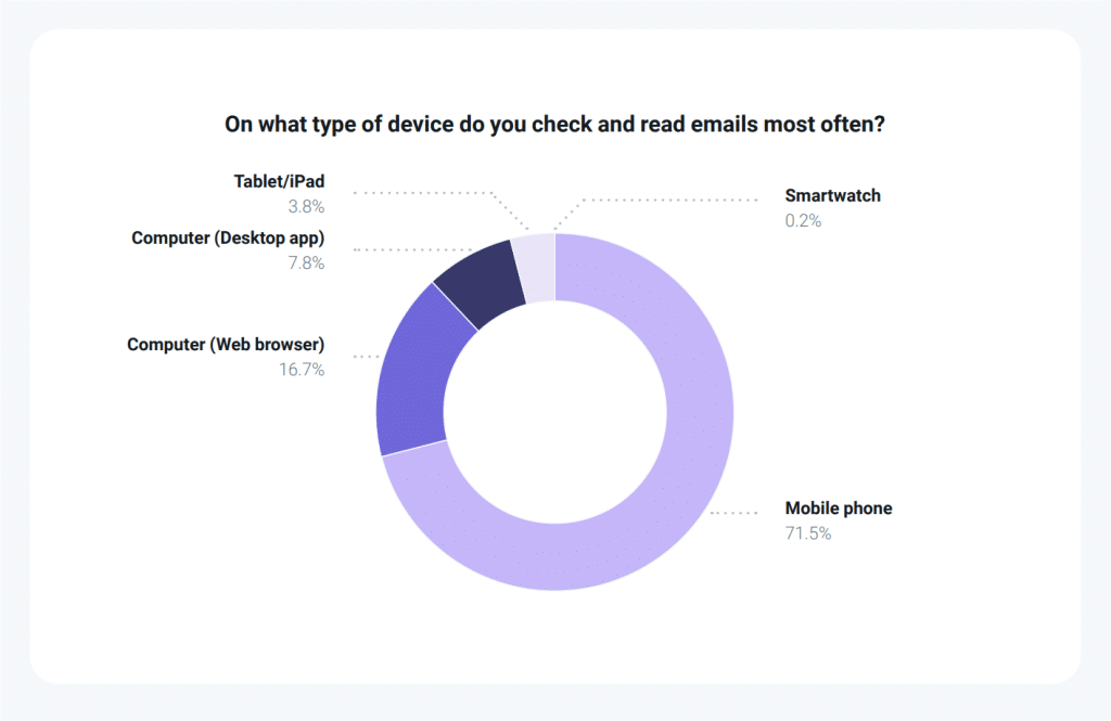 How To Design Responsive Email Templates That Look Great Across Devices ...