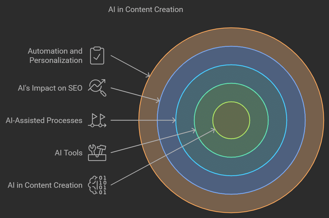 I in Content Creation