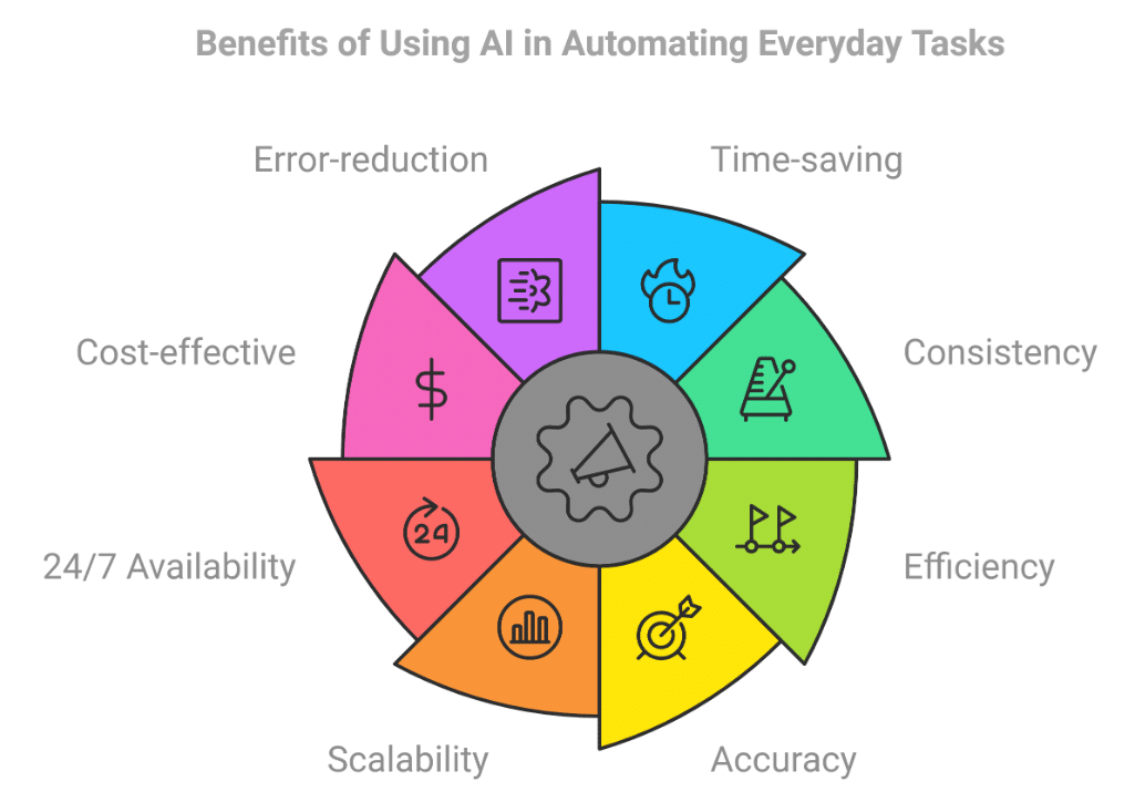 Automating Everyday Tasks