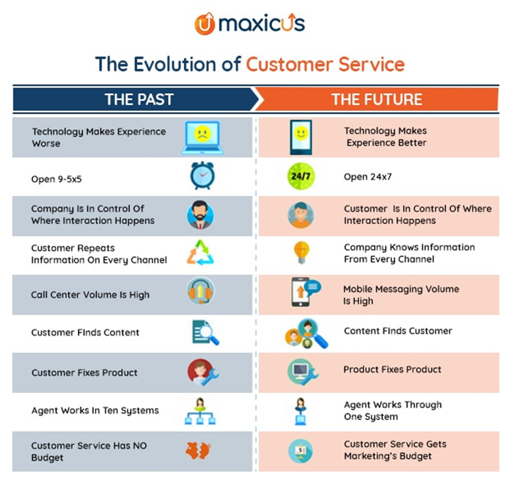 The Evolution of E-commerce Support