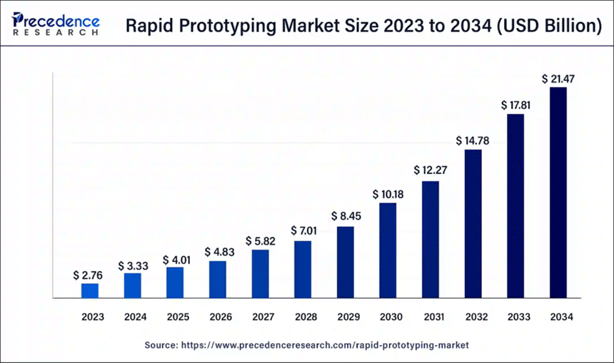 Rapid Prototyping