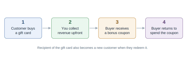 How the Promotion Works