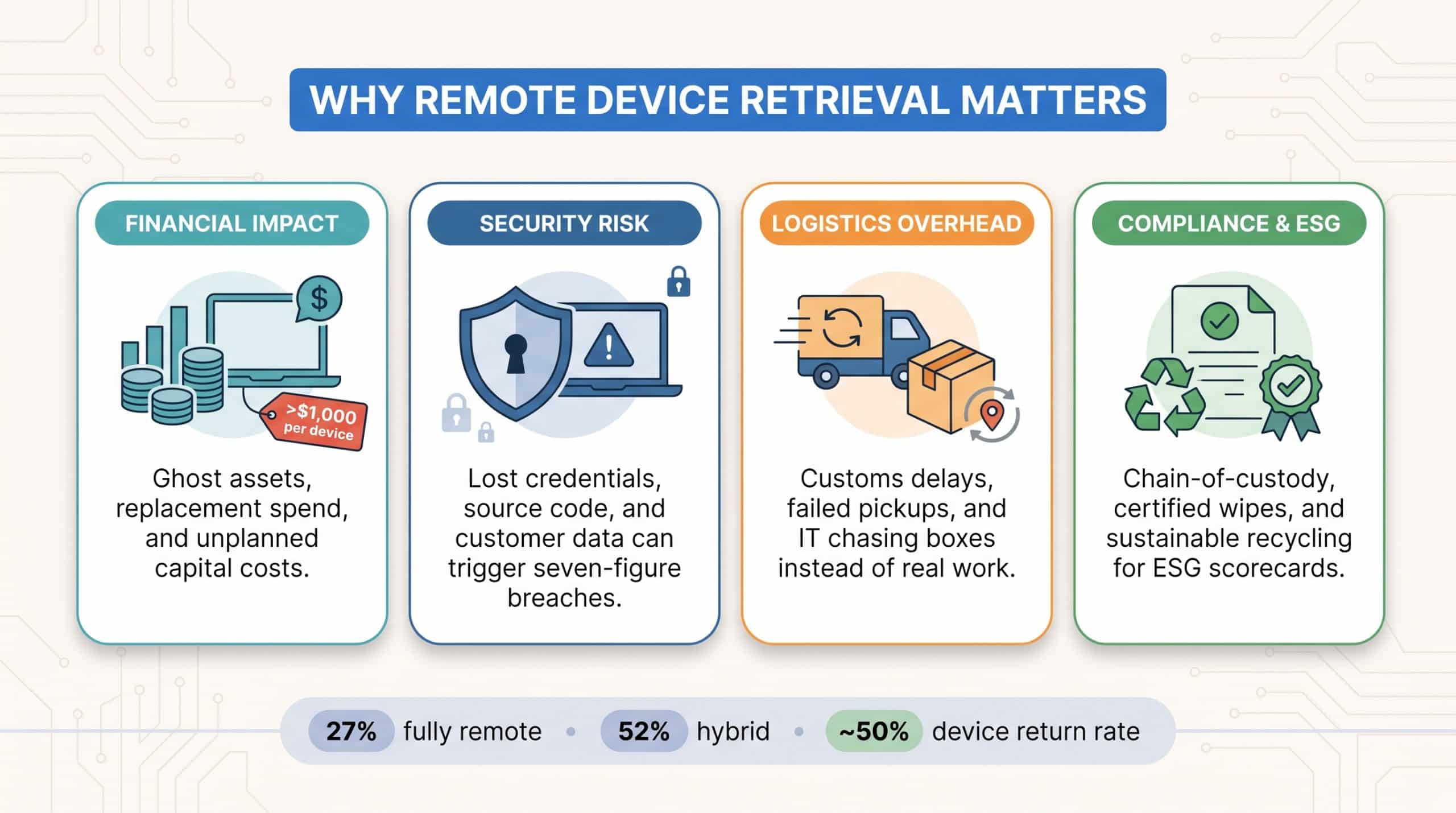 Why remote device retrieval matters