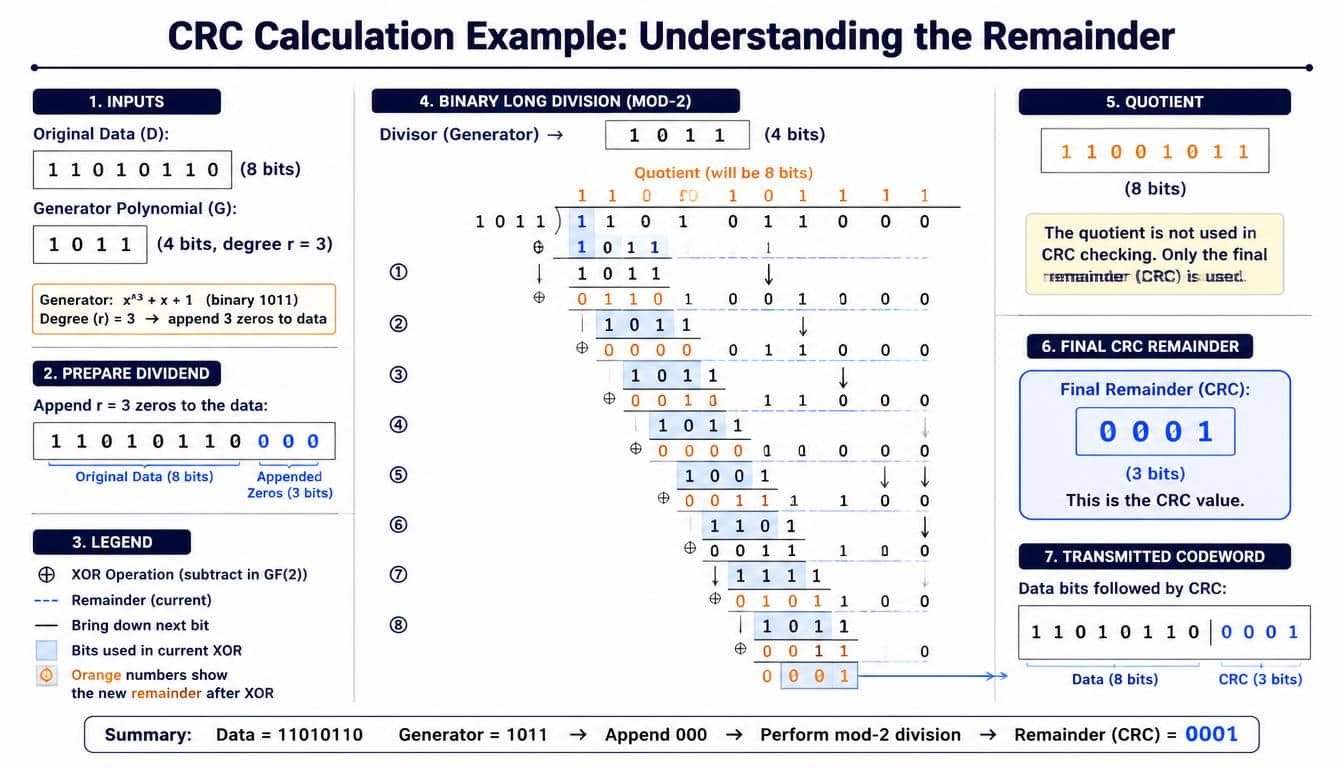 CRC Calculation Example: Understanding the Remainder