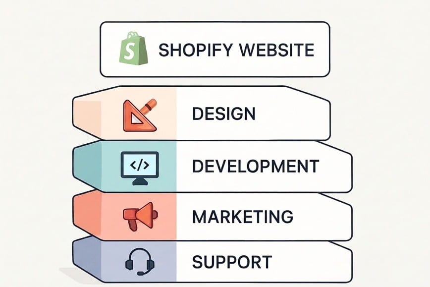 Top Reasons to Invest in a Shopify Web Design Agency